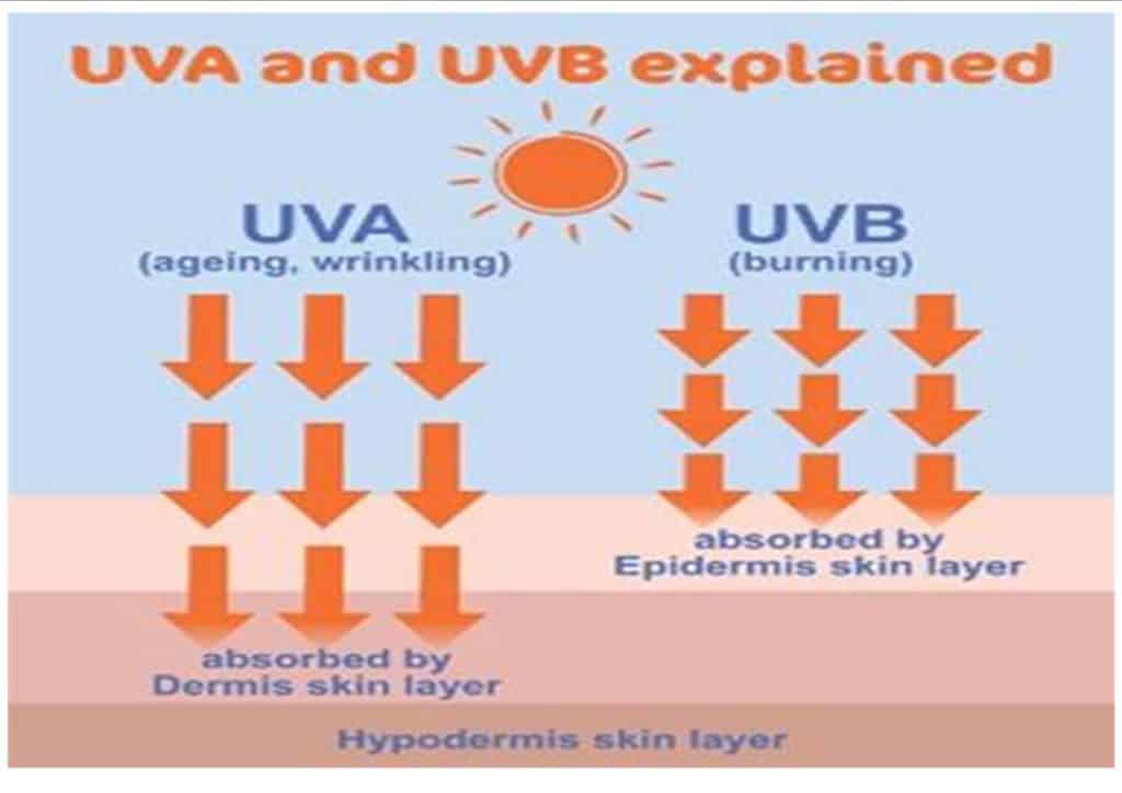 UV rays explained for finding the best sunscreen for kids